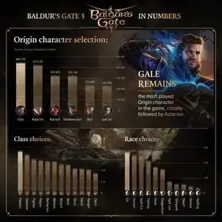 En infografikk for Baldur