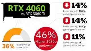 Nvidia RTX 4060 contre