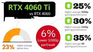 Nvidia RTX 4060 Ti prieš...