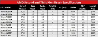 Tabela specifikacij AMD Ryzen 2. in 3. generacije