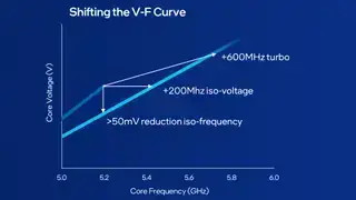 Gráfico de ajustes de curva Intel Raptor Lake V-F